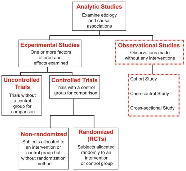 Medical study types: book