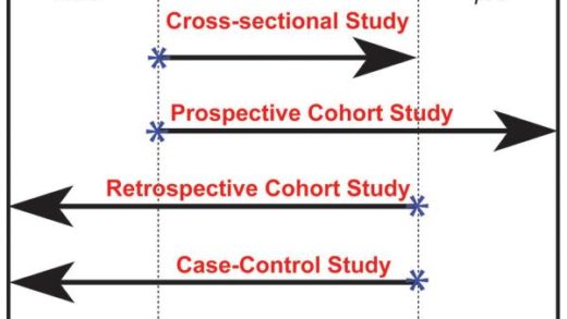 types of medical studies