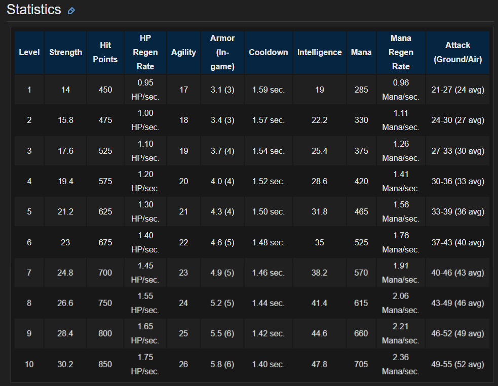 statistics of warcraft hero